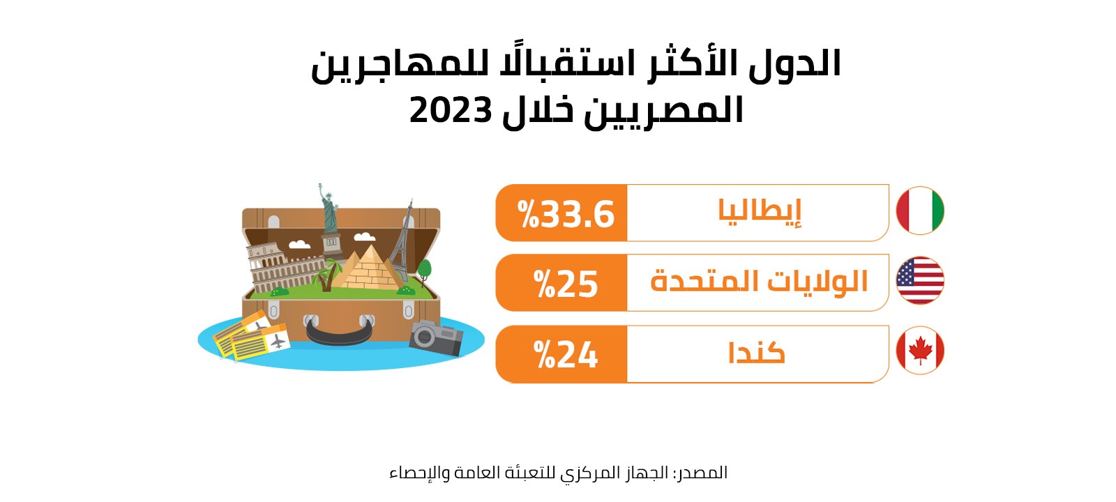 الدول الأكثر استقبالًا للمهاجرين المصريين خلال 2023 